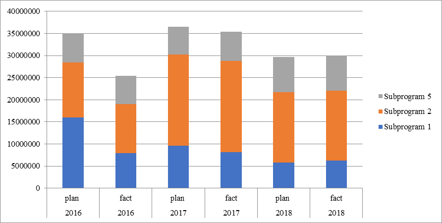 Budget allocations for the implementation of subprograms. Source: author based on (
						State Programs of the Russian Federation, 2019).
					