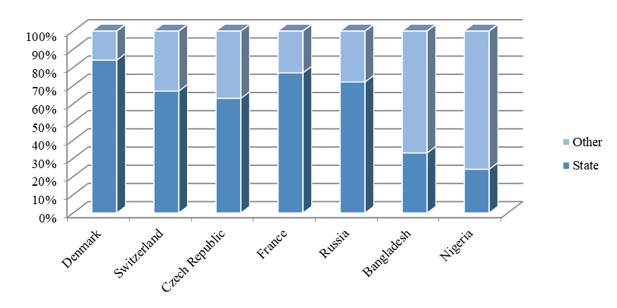 Comparison of the distribution of sources of health care financing in its total volumes. Source: authors.