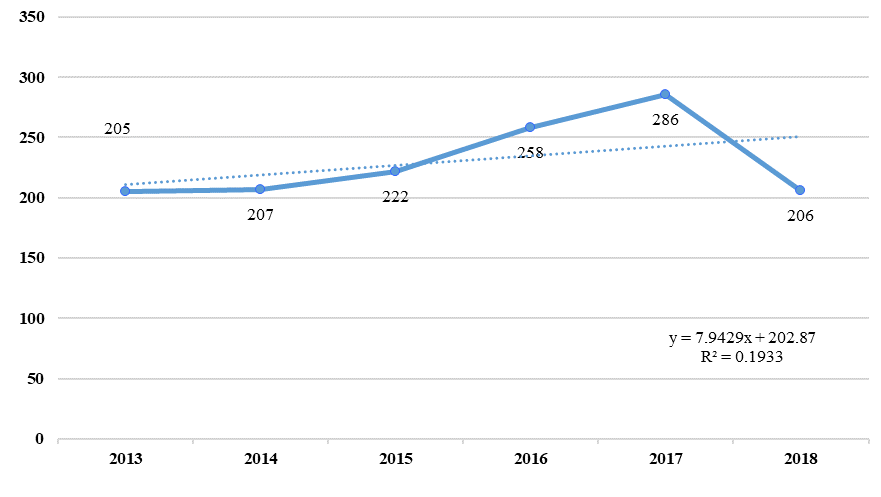 Diachronic growth of studies on innovative methodologies in education