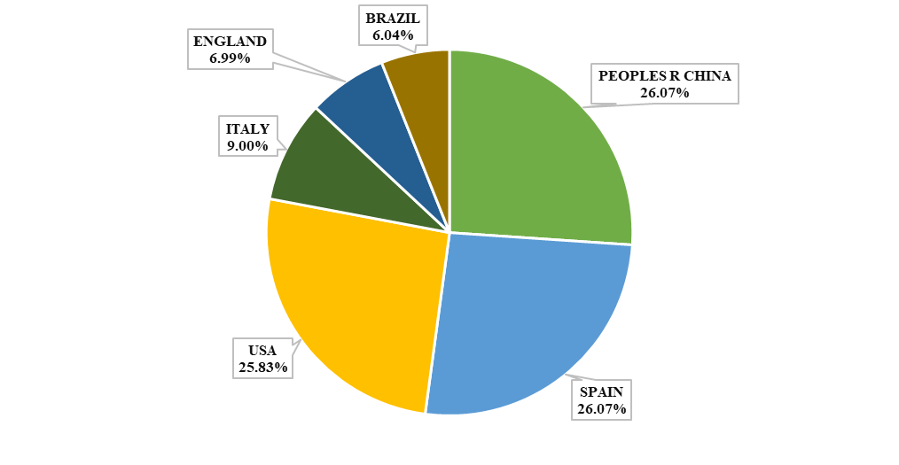 Percentage of publications depending on the country