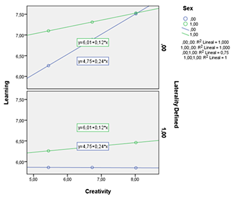 Results of the regression analysis for the learning