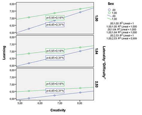 Results of the regression analysis for the learning