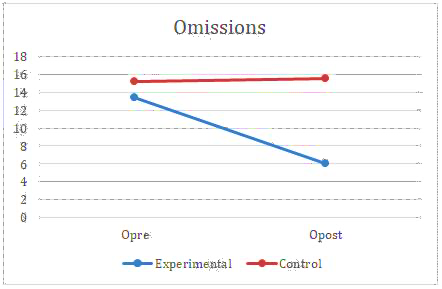 Result omissions control and experimental group