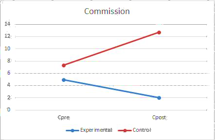 Result of control and experimental group commissions
