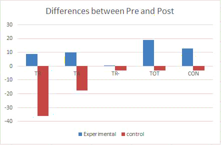 Difference between variables of the control and experimental groups