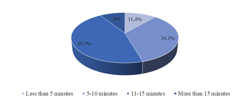 Time to take a shower (% of answers)