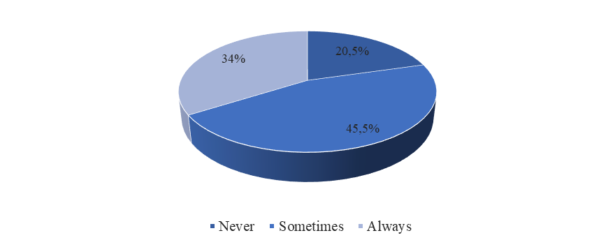 Recycling paper (% of answers)