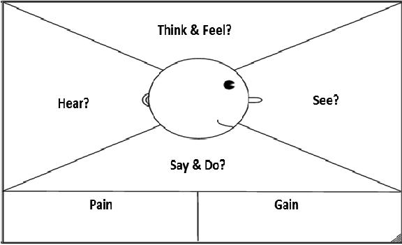 Empathy map (Source: Osterwalter & Pigneur,
       2016)