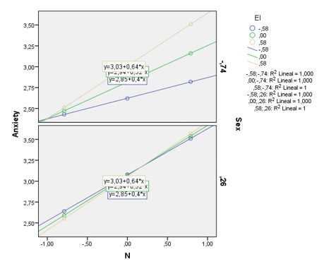 Regression analysis for the EI*N on anxiety