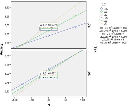 Regression analysis for the EC*N on anxiety