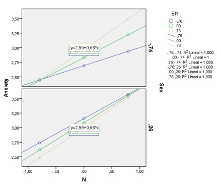 Regression analysis for the ER*N on anxiety