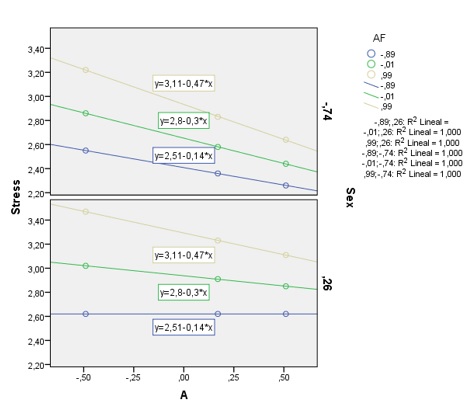 Regression analysis for the AF*A on stress