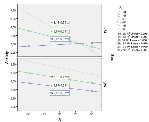 Regression analysis for the AF*A on anxiety