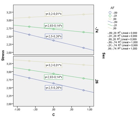 Regression analysis for the AF*C on stress 