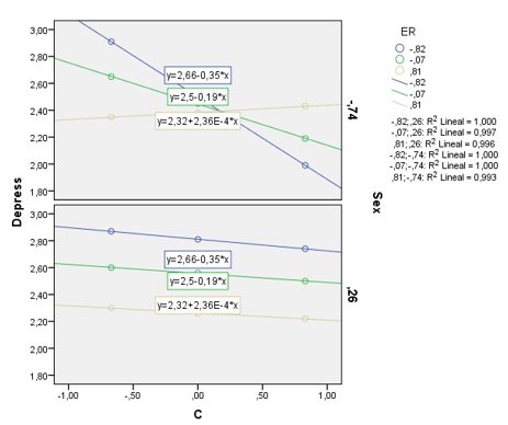 Regression analysis for the EC*C on depression