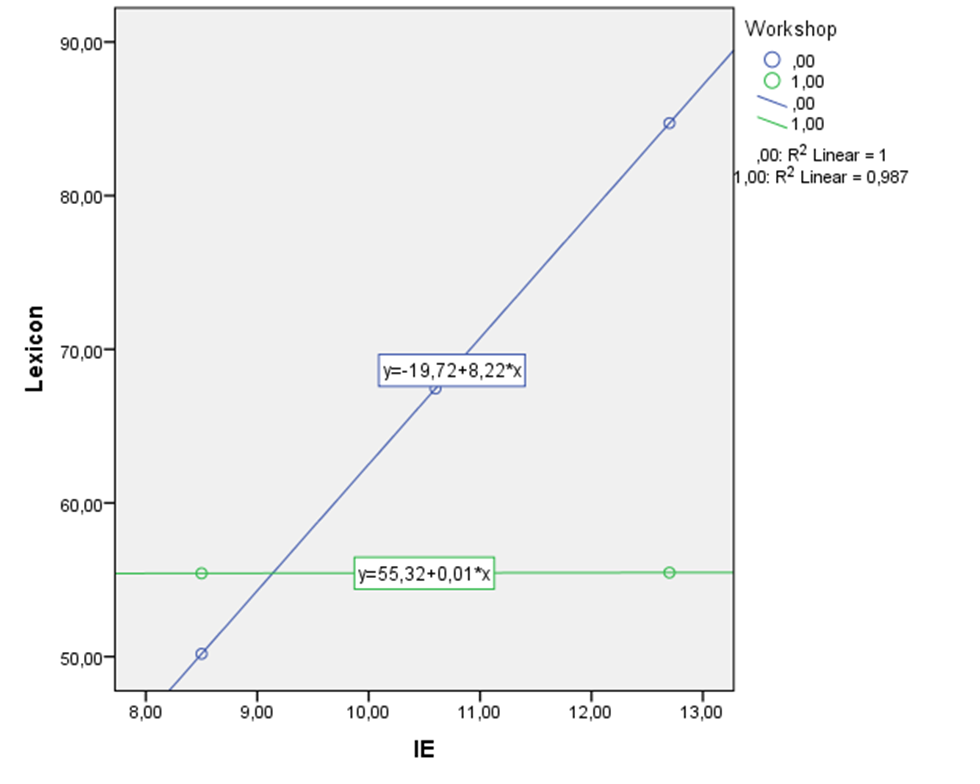 Regression analysis for the "peabody" vocabulary – lexicon test depending on EI