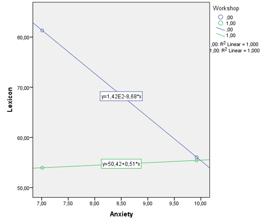 Regression analysis for the "peabody" vocabulary – lexicon test depending on anxiety]