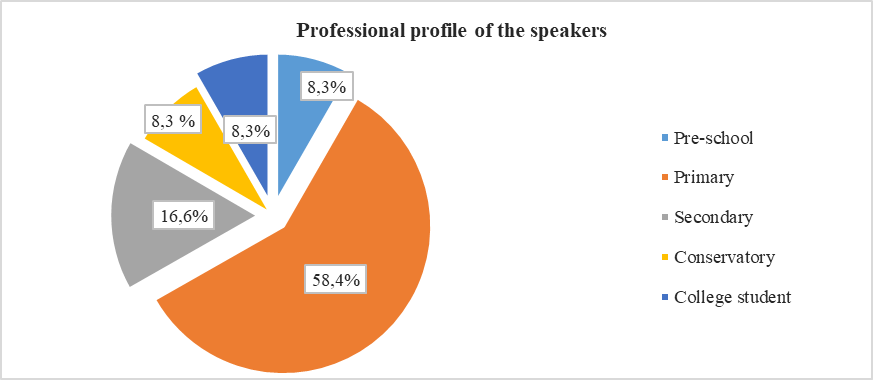 Professional profile of the speaker teachers of the submissions