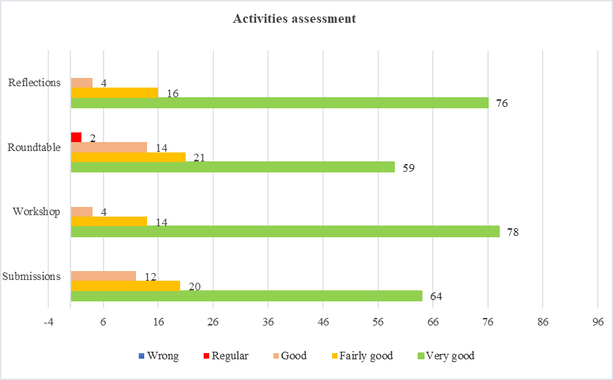 Questionnaire responses about activities assessment