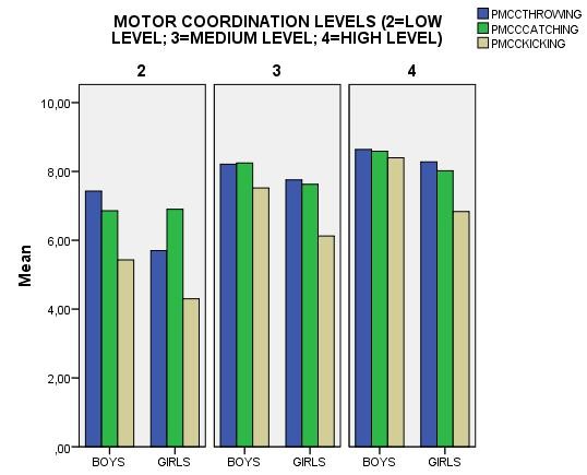 Graph of the gender and motor competence level factors and their effect on self-perception
       of motor competence on throwing, catching and kicking skills