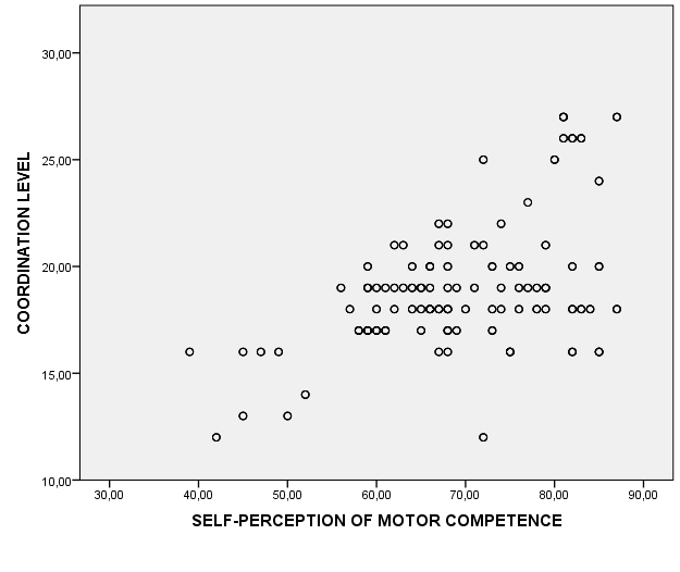 Scatter plot of the motor coordination level and self perception of motor competence in
       boys