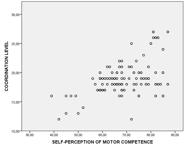 Scatter plot of the motor coordination level and self perception of motor competence in
       boys