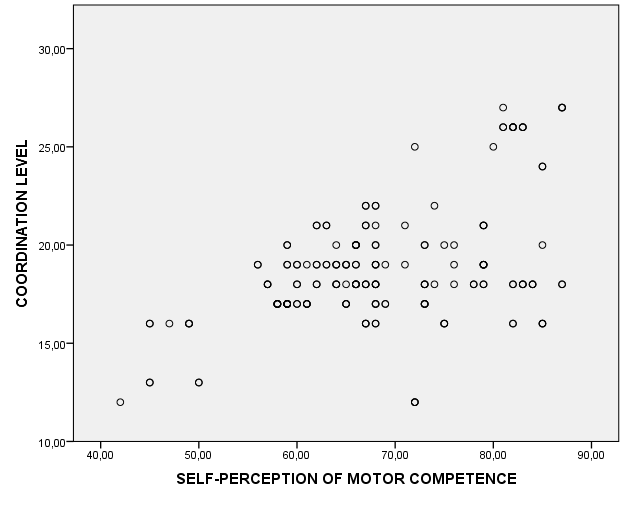 Scatter plot of the motor coordination level and self perception of motor competence in
       girls