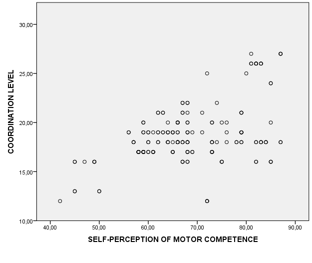 Scatter plot of the motor coordination level and self perception of motor competence in
       girls