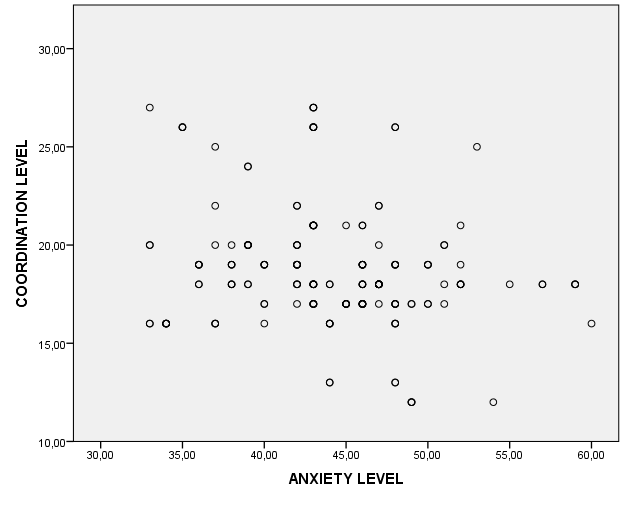 Scatter plot of the motor coordination level and anxiety levels in boys