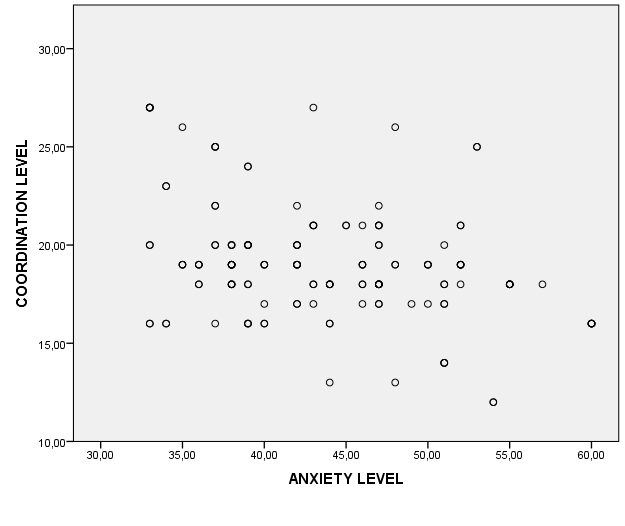 Scatter plot of the motor coordination level and anxiety levels in girls