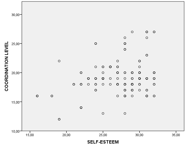 Scatter plot of the motor coordination level and self-steem in boys