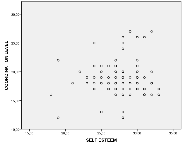 Scatter plot of the motor coordination level and self-esteem in girls 