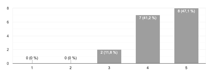 Results about increase personal maturity as a teacher