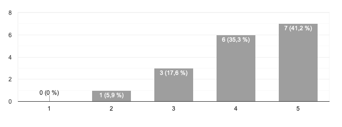 Results about define personal weaknesses and strengths in teaching