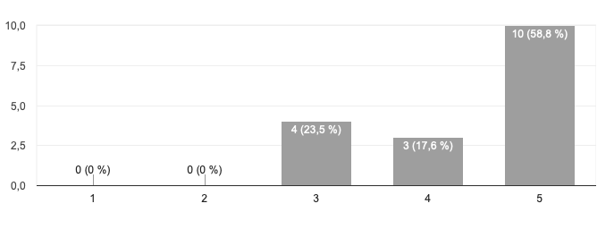 Results about gaining confidence and safety in teaching practice