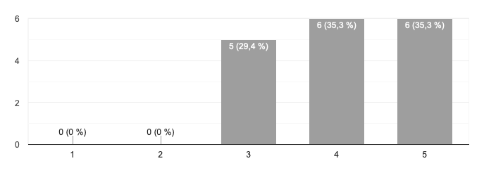 Results about increased self-esteem