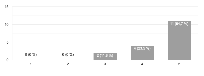 Results about developing awareness of the needs of the community