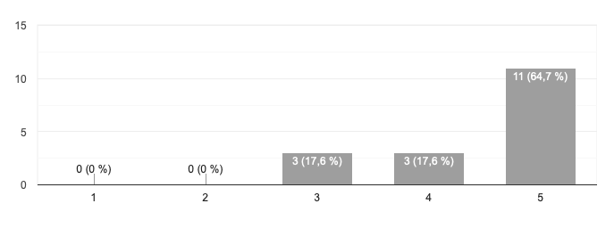 Results about the benefit to the community