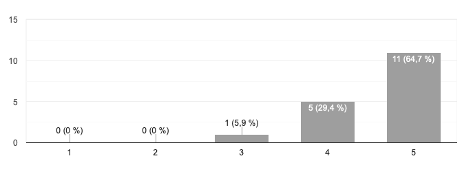 Results about commitment to social problems