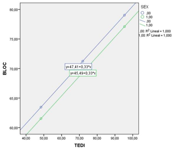 Results of the regression analysis for the BLOC-SR. TEDI*SEX