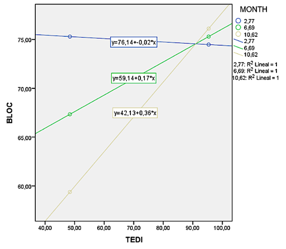 Results of the regression analysis for the BLOC-SR. TEDI*MONTH