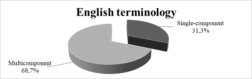 Figure 01. Percentage of single-component and
      multicomponent terms in the English terminology of IHL