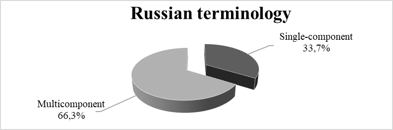 Figure 02. Percentage of single-component and
multicomponent terms in Russian terminology of IHL