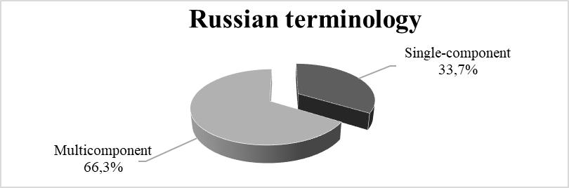 Figure 02. Percentage of single-component and
      multicomponent terms in Russian terminology of IHL