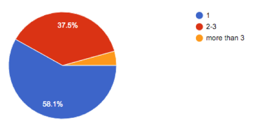 Number of foreign languages learnt at present