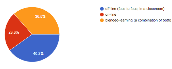 Students’ preferences in distant learning