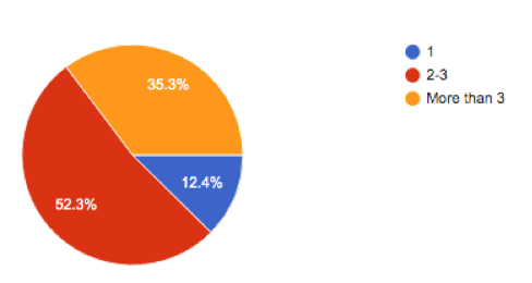 Number of online services used by the students