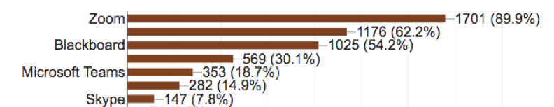 Students’ preferences in distance learning