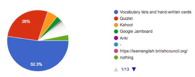 Tools preferred to remember words and collocations