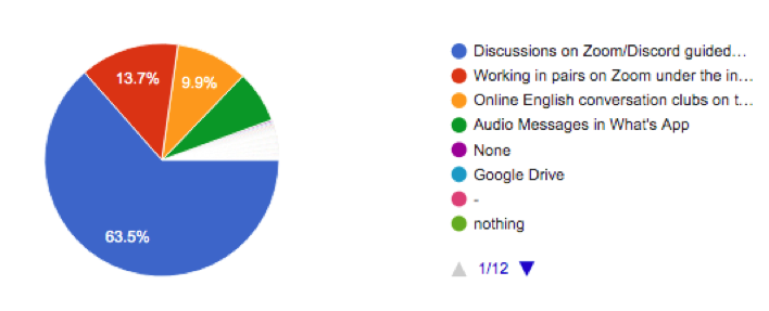 Tools preferred to practice speaking